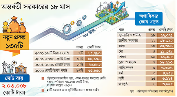 Read more about the article অন্তর্বর্তী সরকারের শেষ সময়ে আলোচনায় ‘বিতর্কিত’ প্রকল্প