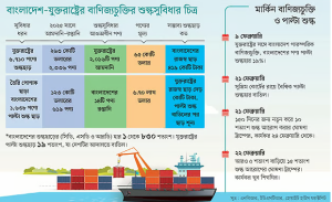 Read more about the article যুক্তরাষ্ট্রের কৌশলগত সুবিধা আরও জোরদার